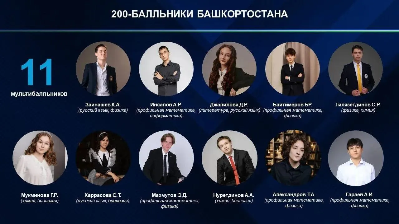 В Башкортостане зафиксировано 210 работ на 100 баллов. Самые высокие результаты продемонстрировали физика, профильная математика и биология.