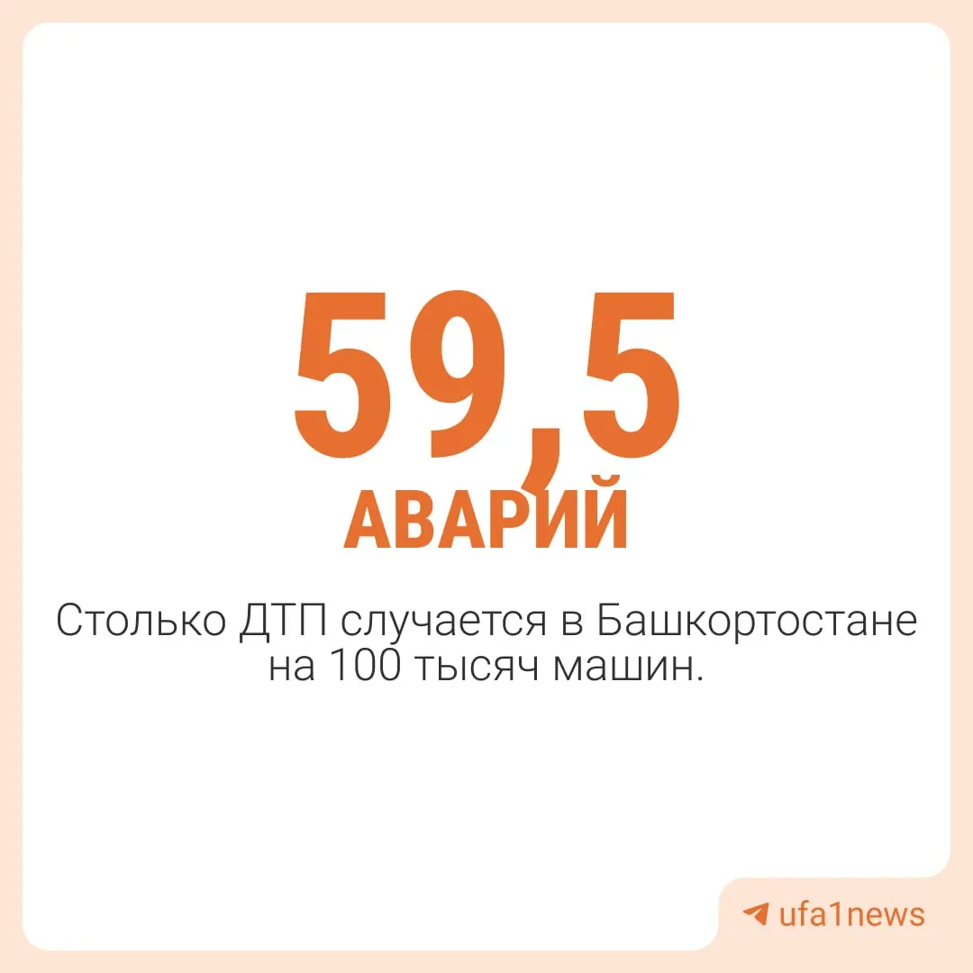 Башкортостан занимает 10-е место по ДТП на 100 тысяч автомобилей; Татарстан — 12-е, Чечня — самая безопасная республика с 10,7 ДТП.