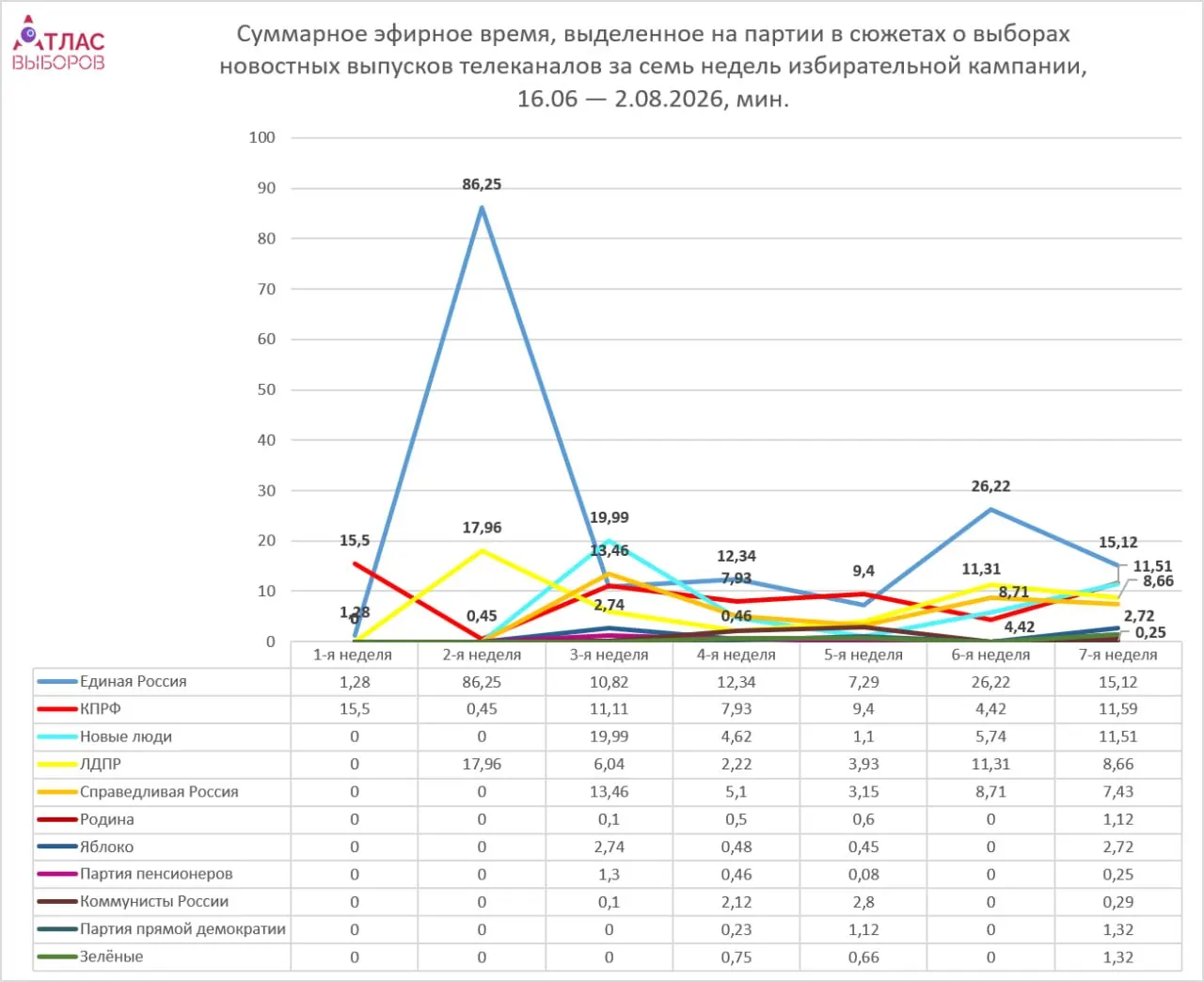 Мониторинг показывает, что распределение эфирного времени остаётся неравным: лидеры парламентской пятёрки занимают значительную часть эфира, в то время как непарламентские силы получают минимальные минуты.