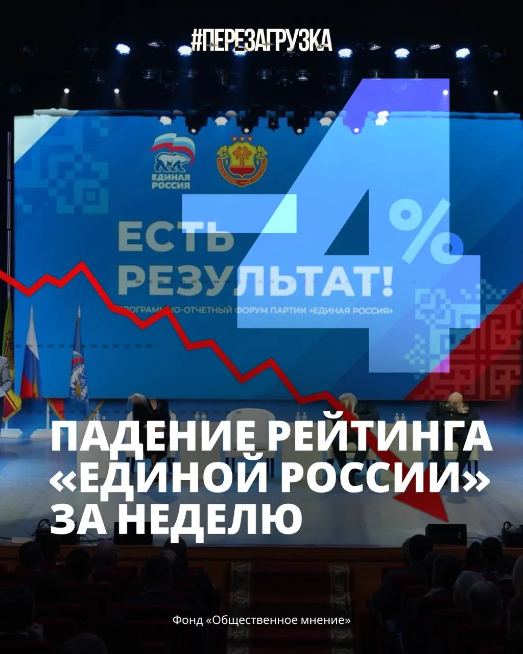 Рейтинг правящей партии снизился до 33% — самое резкое падение за время мобилизации. Рост цен, дефицит бензина и усталость от войны усиливают тревогу избирателей.