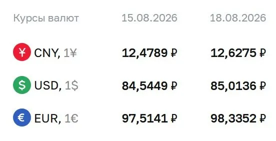 Официальный курс доллара превысил отметку 85 рублей; на рынке ожидаются реакции и расчеты ЦБ.