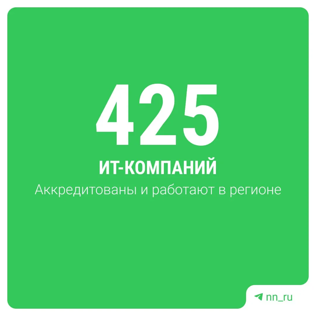 За шесть месяцев оборот IT‑компаний региона вырос на 22% и достиг 44 млрд рублей; общая выручка отрасли — свыше 96 млрд рублей, занятость — свыше 23 тысяч специалистов, рост 17%.