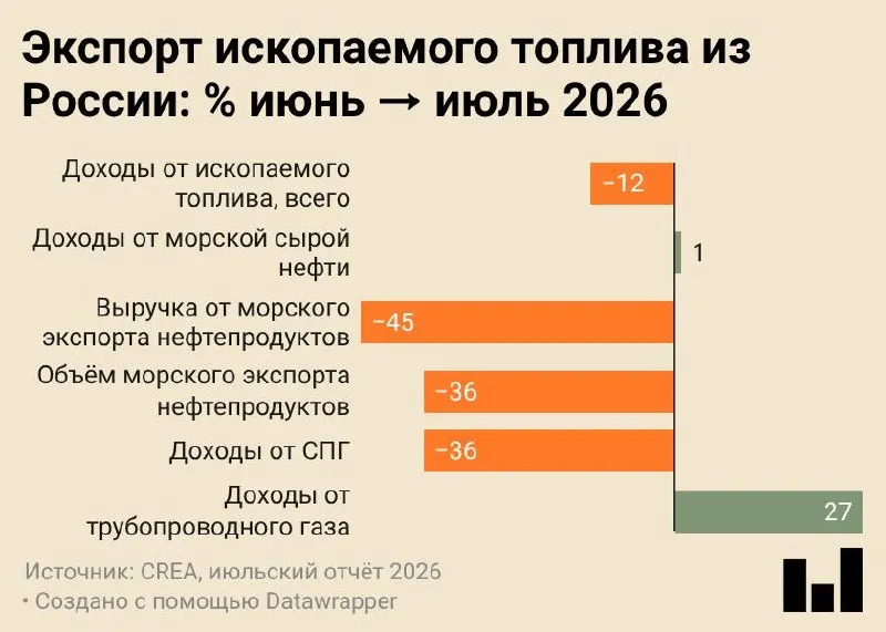 По данным CREA, июльский объём морских поставок составил 4,7 млн тонн — минимальный уровень за все время наблюдений.
