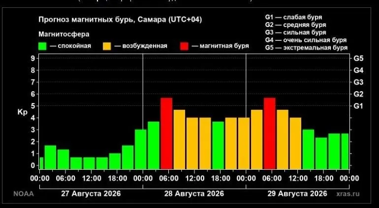 В регионе Самары ожидается магнитная буря. Возможны головные боли, специалисты рекомендуют соблюдать режим сна, проветривать помещения и поддерживать водный баланс.
