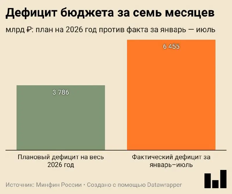 Дефицит за семь месяцев составил 6,455 трлн ₽ (2,8% ВВП), превысив годовой план на 70%. Доходы росли за счёт внутренних налогов, расходы ускорились.