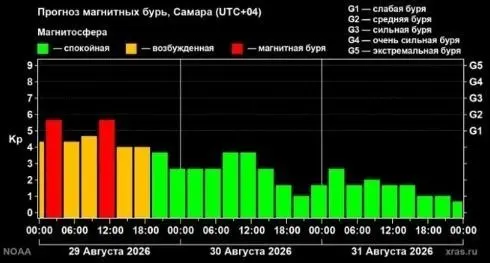 Геомагнитная активность достигла умеренного уровня; специалисты предупреждают о влиянии на метеозависимых и дают рекомендуемые меры.