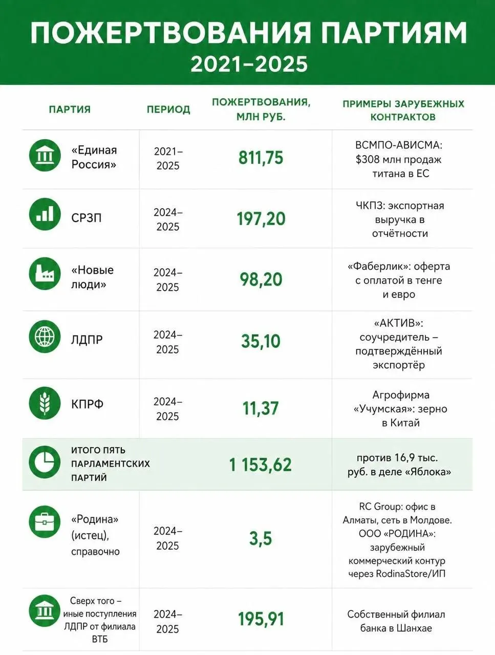 Расследование иностранного финансирования партий затрагивает данные о пожертвованиях и связи доноров, включая кейсы вокруг партии Яблоко. Судебные решения и новые детали обсуждаются в контексте федерального масштаба.