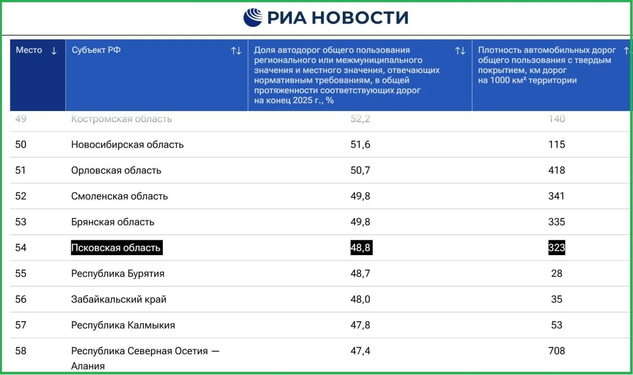 Доля дорог, соответствующих нормативным требованиям, составила 48,8%. Лидеры — Москва, Челябинская область и Ингушетия; самые проблемные регионы — Кировская, Волгоградская и Архангельская области.