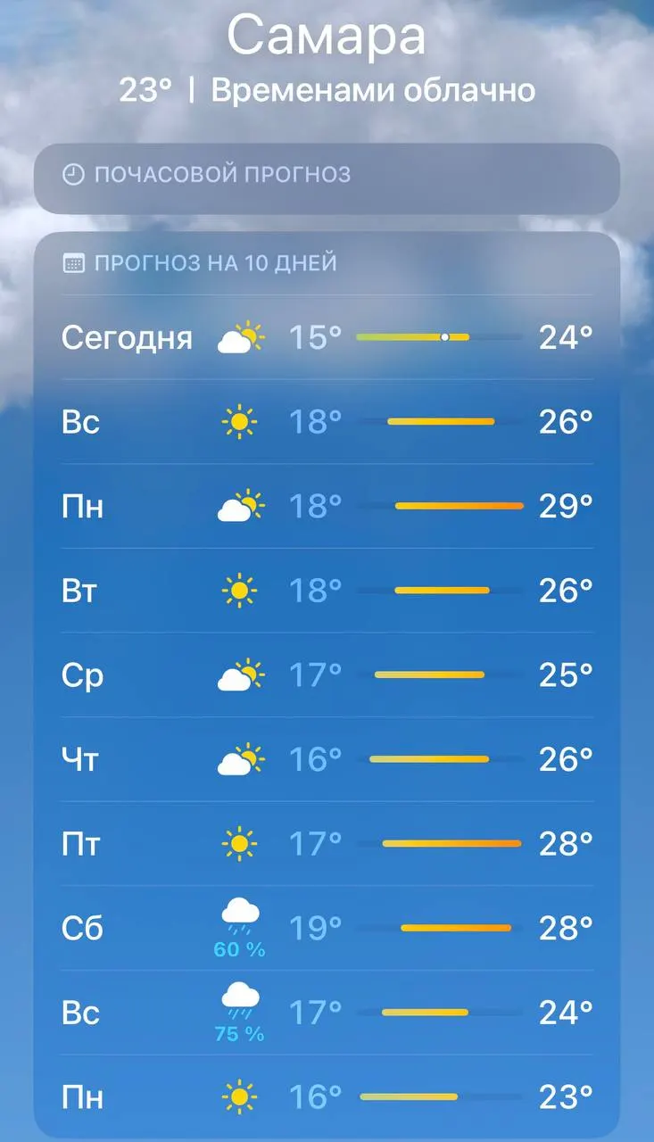 Температура нормализовалась — больше нет аномальных +34 °C. Солнечно, тепло и ясно.