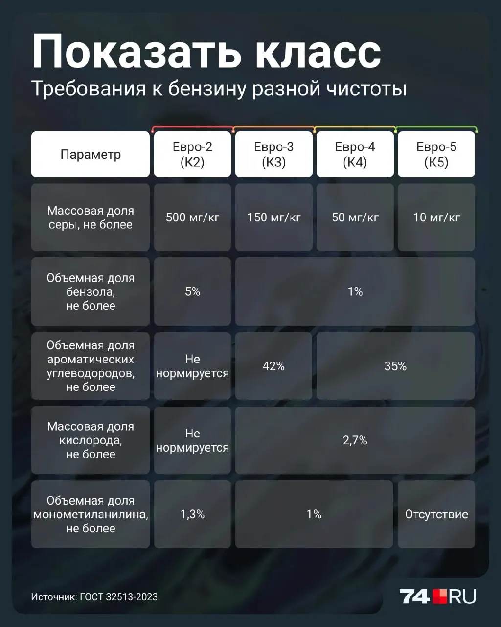 Разбираемся, чем отличается Евро-2 от более современных классов топлива и какие риски он несёт для двигателей, а также как определить класс топлива на АЗС.