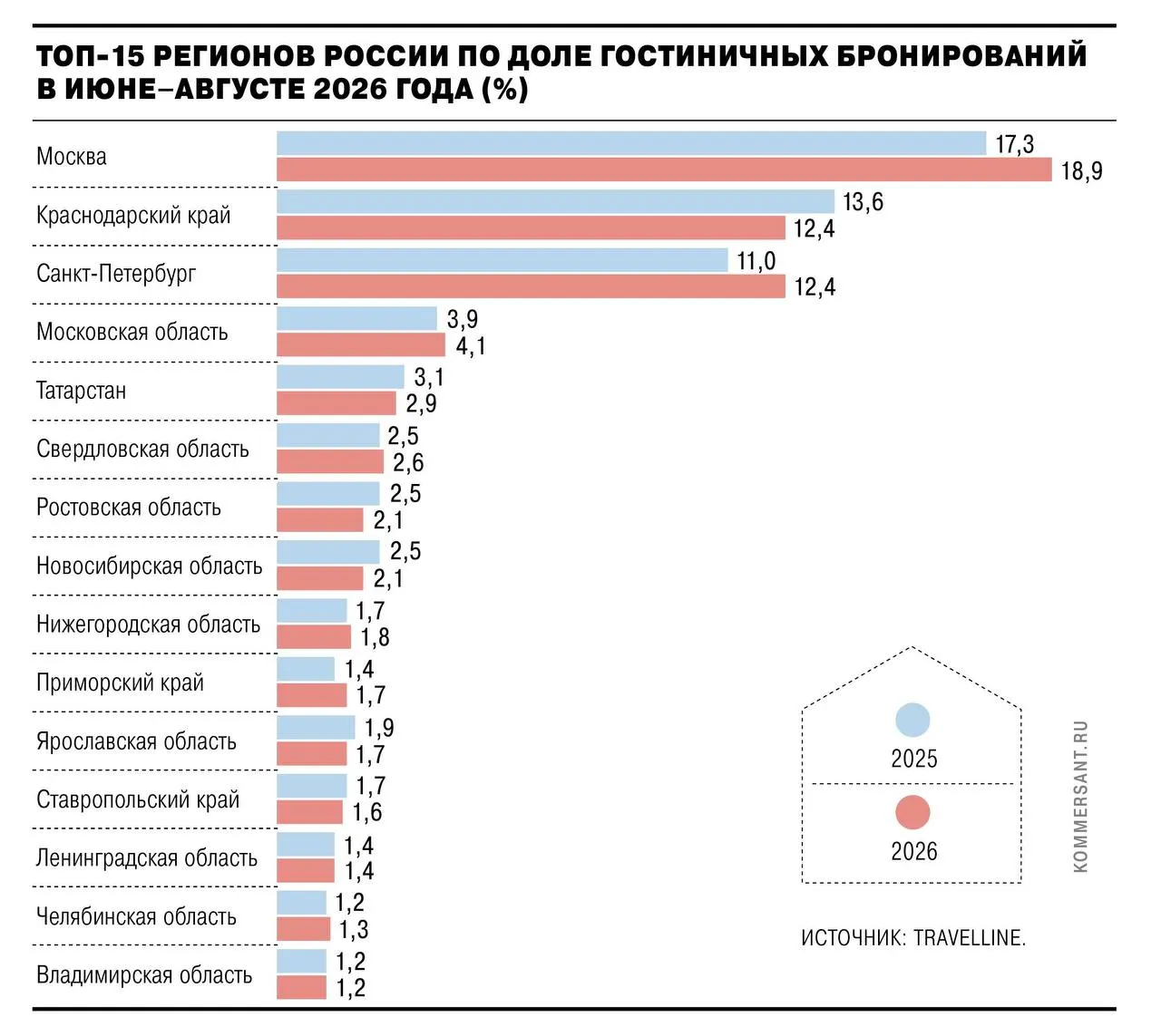 Летом 2026 года регионы Краснодарский край и Крым снизили доли в общем объёме бронирований; Москва и Санкт-Петербург увеличили доли, а в малых городах спрос стал выше.