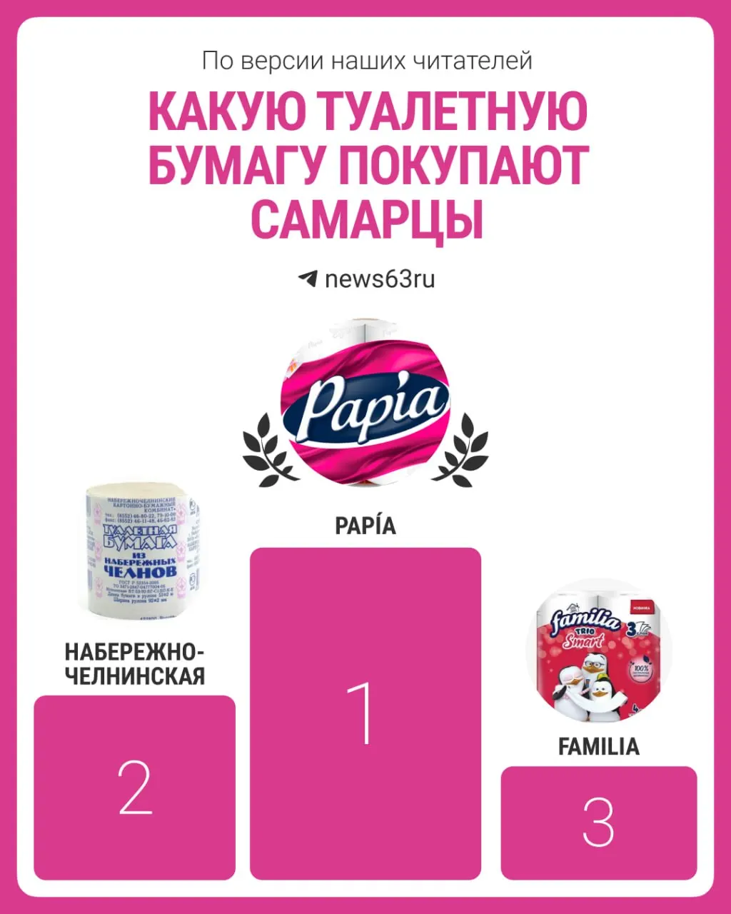 Papía лидирует в опросе: 60% голосов, далее следуют другие бренды.