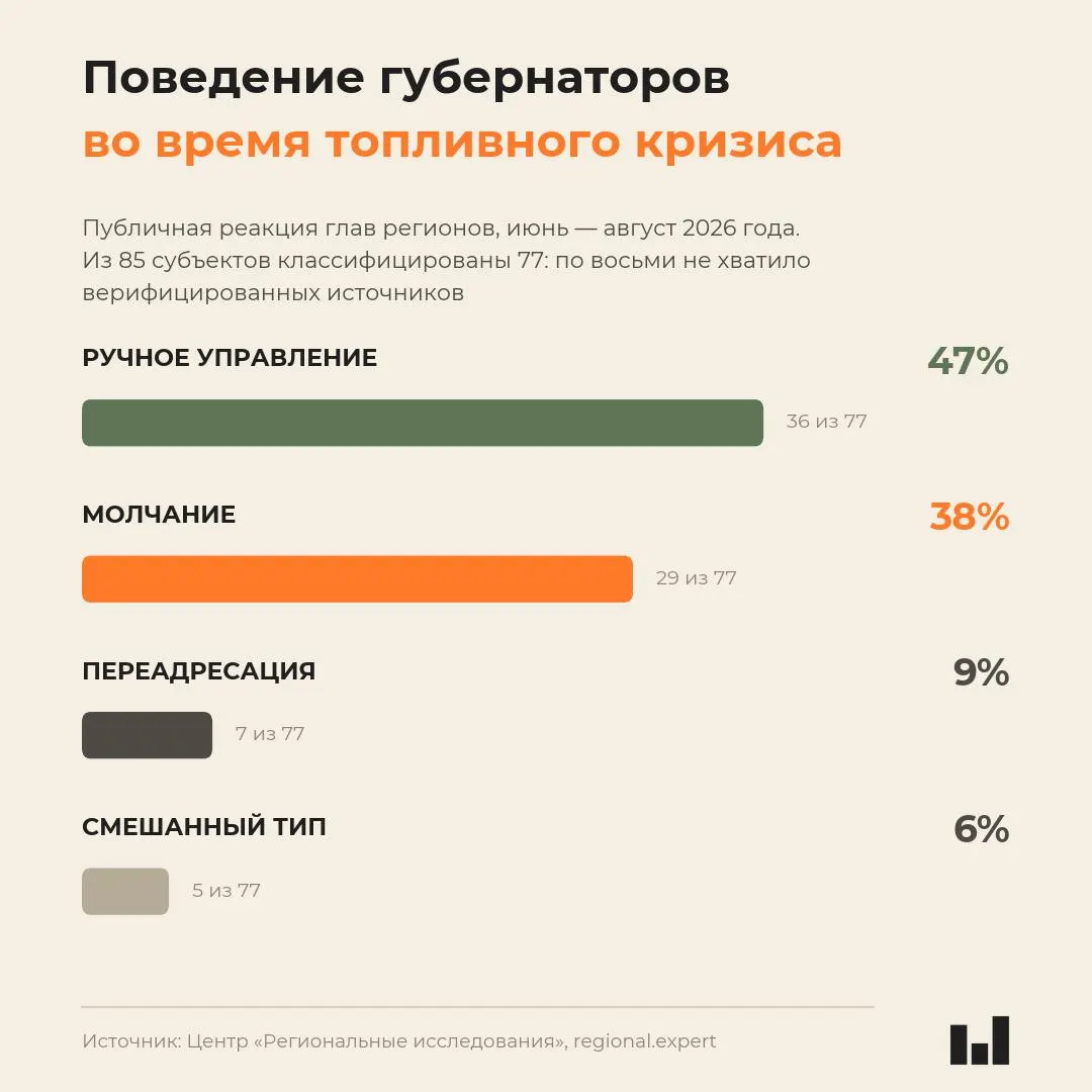 Мониторинг поведения губернаторов во времена летнего топливного кризиса 2026 года показывает, что реакция руководителей не коррелирует с тяжестью ситуации — часть предпочитает молчать, другие действуют.