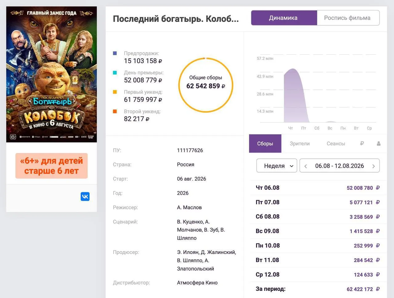 Премьерные сборы превысили 50 млн рублей; в регионах фиксируются разночтения в посещаемости и реакции зрителей.