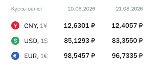 Центральный банк зафиксировал курс доллара на уровне ниже 84 рублей и опубликовал обновления по курсам на пятницу: доллар, евро и юань.