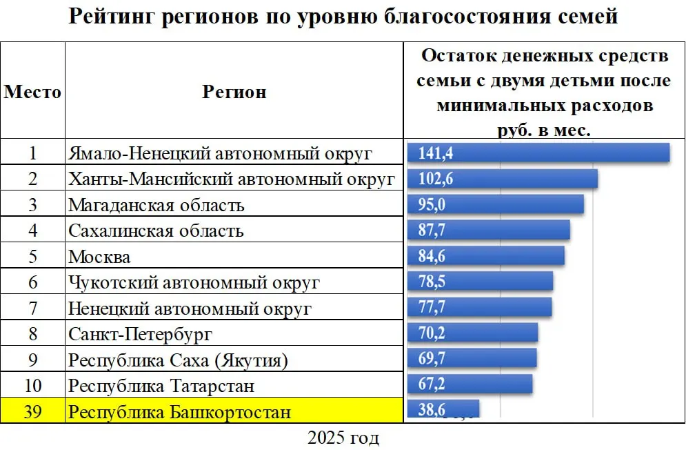 Исследование показывает остаток средств после оплаты ЖКХ, налогов и покупок у семей с двумя детьми в регионах Приволжского округа; Татарстан лидирует, Башкортостан занимает 7-е место в округе, а различия заметны.