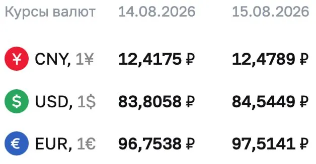 Официальные курсы валют на выходные: доллар 84,54 ₽, евро 97,51 ₽, юань 12,48 ₽.