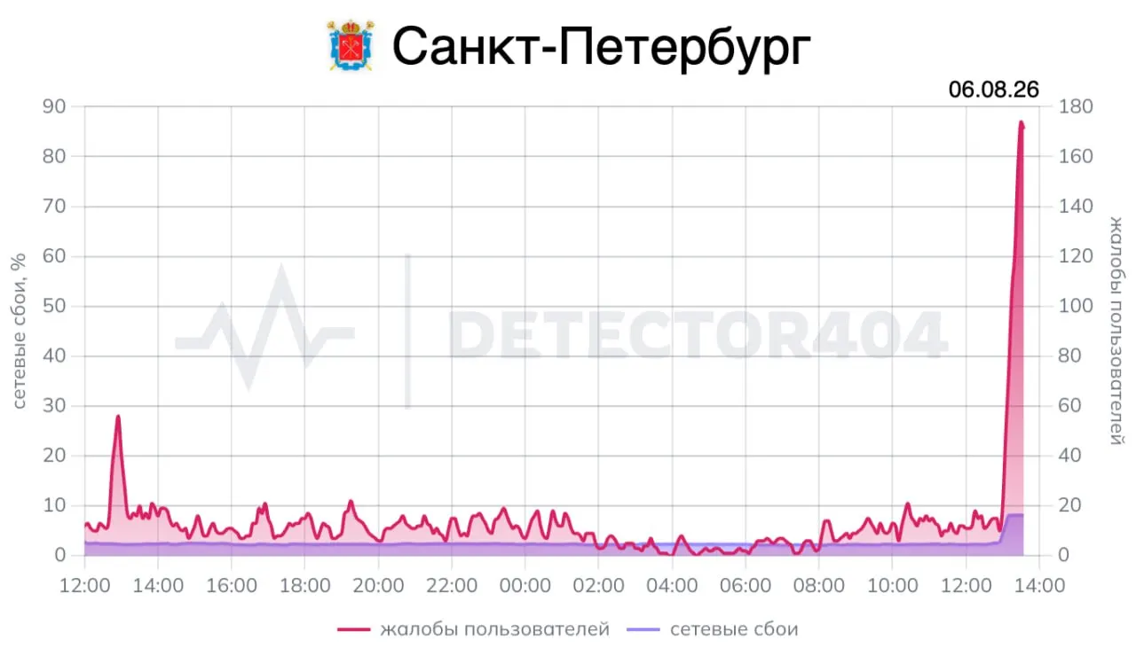 Жители Санкт-Петербурга, Москвы и Нижегородской области сообщают о проблемах со связью; наблюдается рост жалоб на скорость и доступность мобильного интернета, некоторые сервисы работают с перебоями.