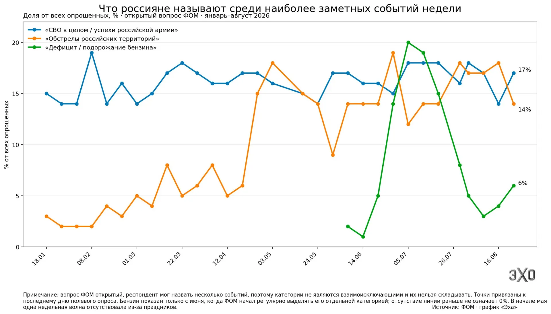 Раскрываются данные опросов о том, как события недели влияют на повседневную жизнь россиян и отношение к войне.