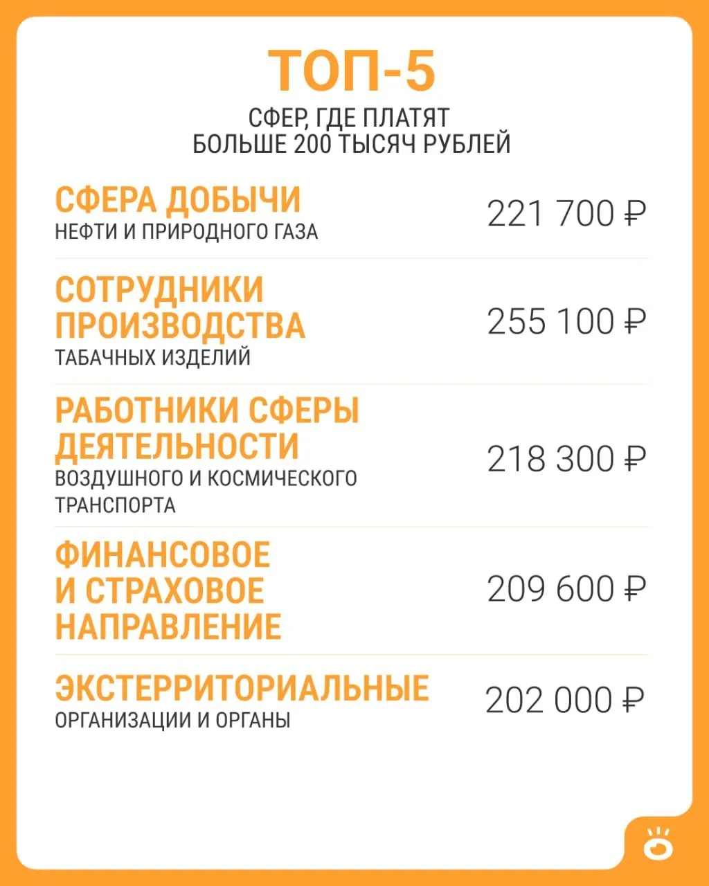 По данным Росстата, выше 200 тысяч рублей встречается в пяти сферах; в целом по стране средняя зарплата в июне 2026 года — 114 743 рубля.