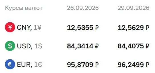 Курс валют на 29 сентября: доллар — 84,41 ₽, евро — 96,25 ₽, юань — 12,56 ₽. Расчеты по ряду инструментов выполняются в рамках рыночной динамики.