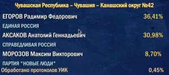 После обработки 0,45% протоколов Радимир Егоров от Единой России лидирует с 36,41% голосов, Анатолий Аксаков от Справедливой России — 30,98%, Максим Морозов от Новых людей — 8,70%.
