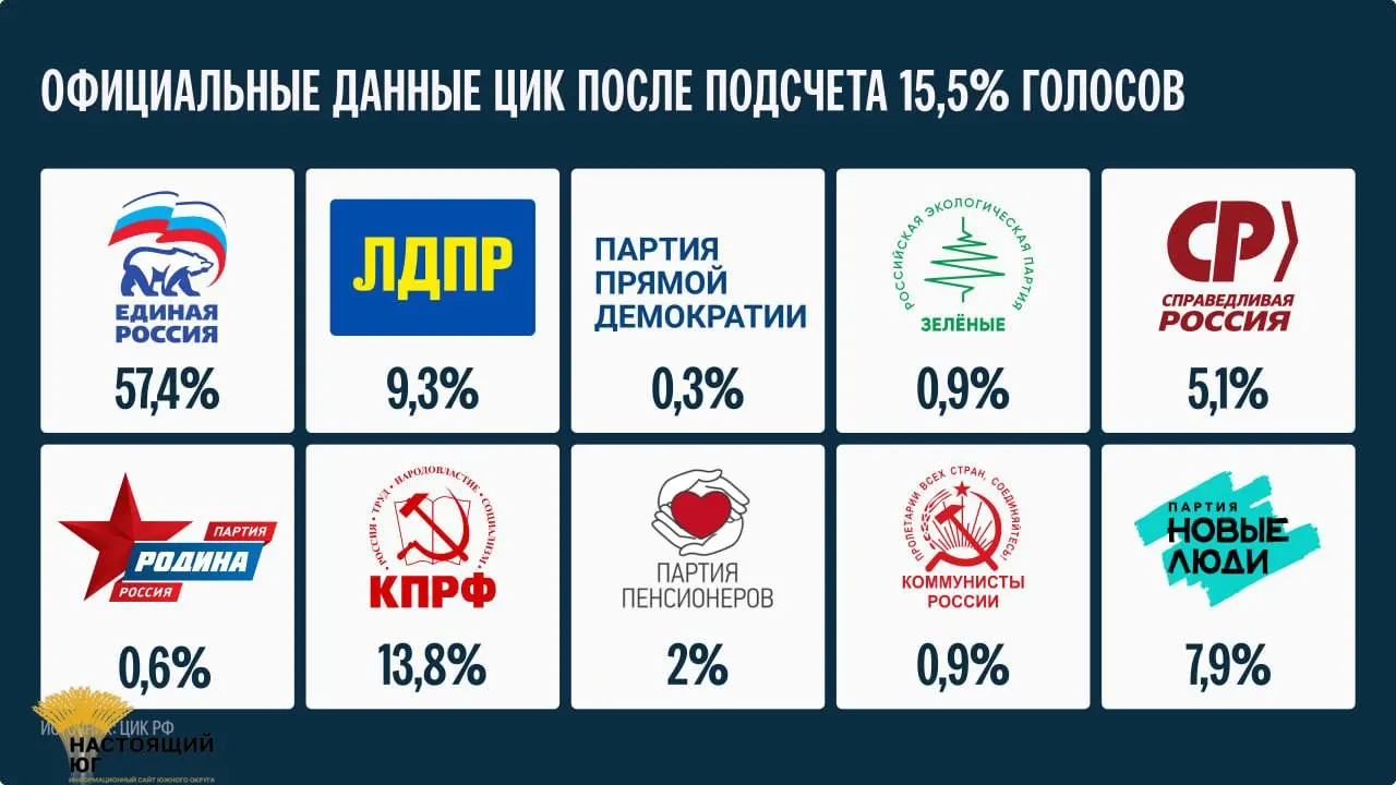 По состоянию на 15,5% подсчитанных голосов продолжается подсчет; окончательные итоги будут объявлены не ранее 25 сентября.
