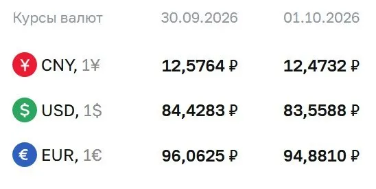 Доллар достиг минимума за месяц: доллар — 83,56 ₽, евро — 94,88 ₽, юань — 12,47 ₽; влияние на рынки валют и облигаций