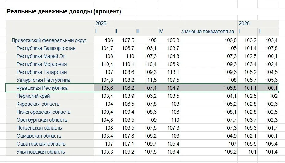 Реальные доходы населения Чувашии во II квартале выросли всего на 0,1%, регион занял последнее место в рейтинге среди 82 субъектов и трёх городов федерального значения.