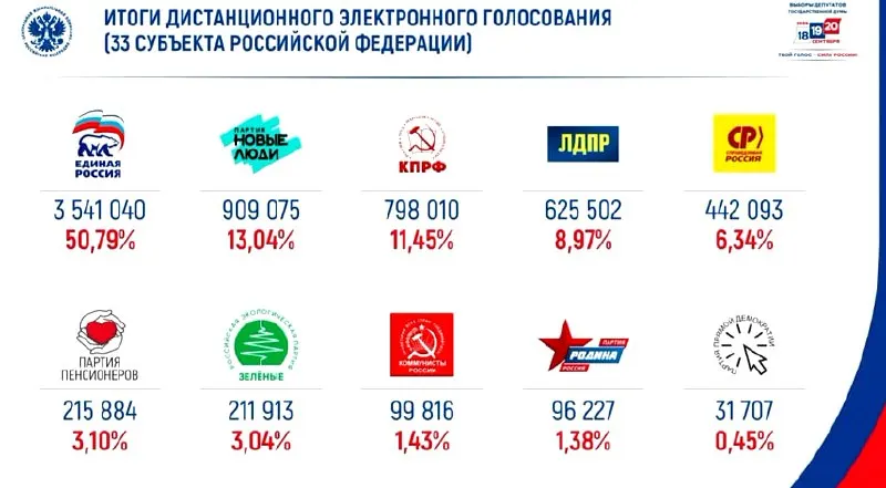 По итогам электронного голосования партия «Единая Россия» лидирует с долей около половины голосов; на втором месте — «Новые люди».