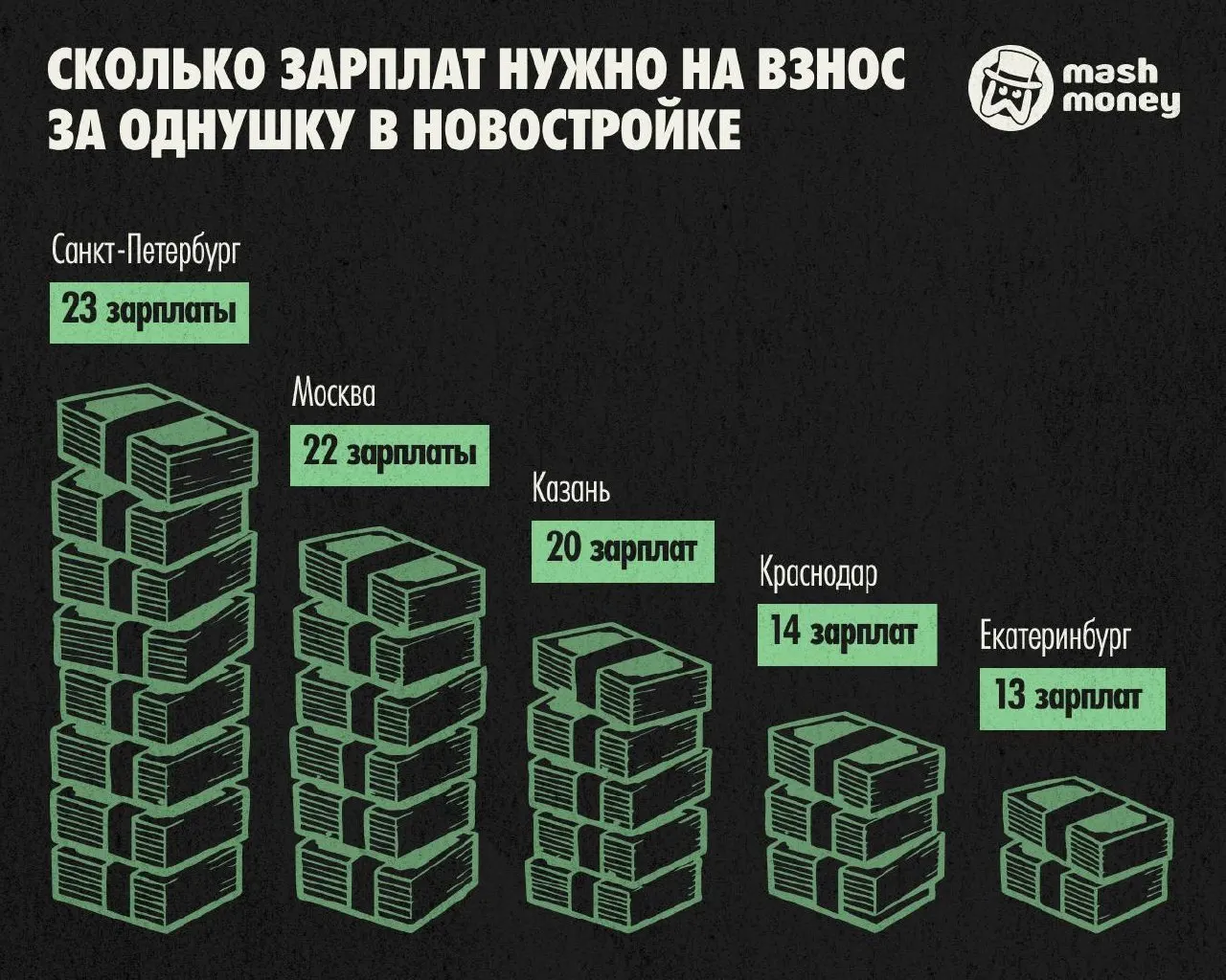 Аналитика показывает, что первый взнос достигает рекордного уровня — примерно 23 годовых зарплаты.