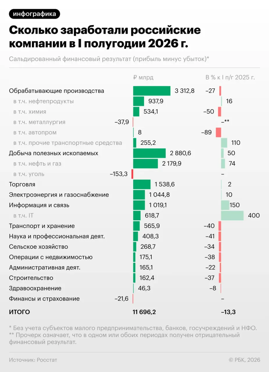 Полугодовое снижение прибыли компаний и рост убытков в отдельных секторах: кто пострадал больше всего и какие экономические последствия ожидаются.