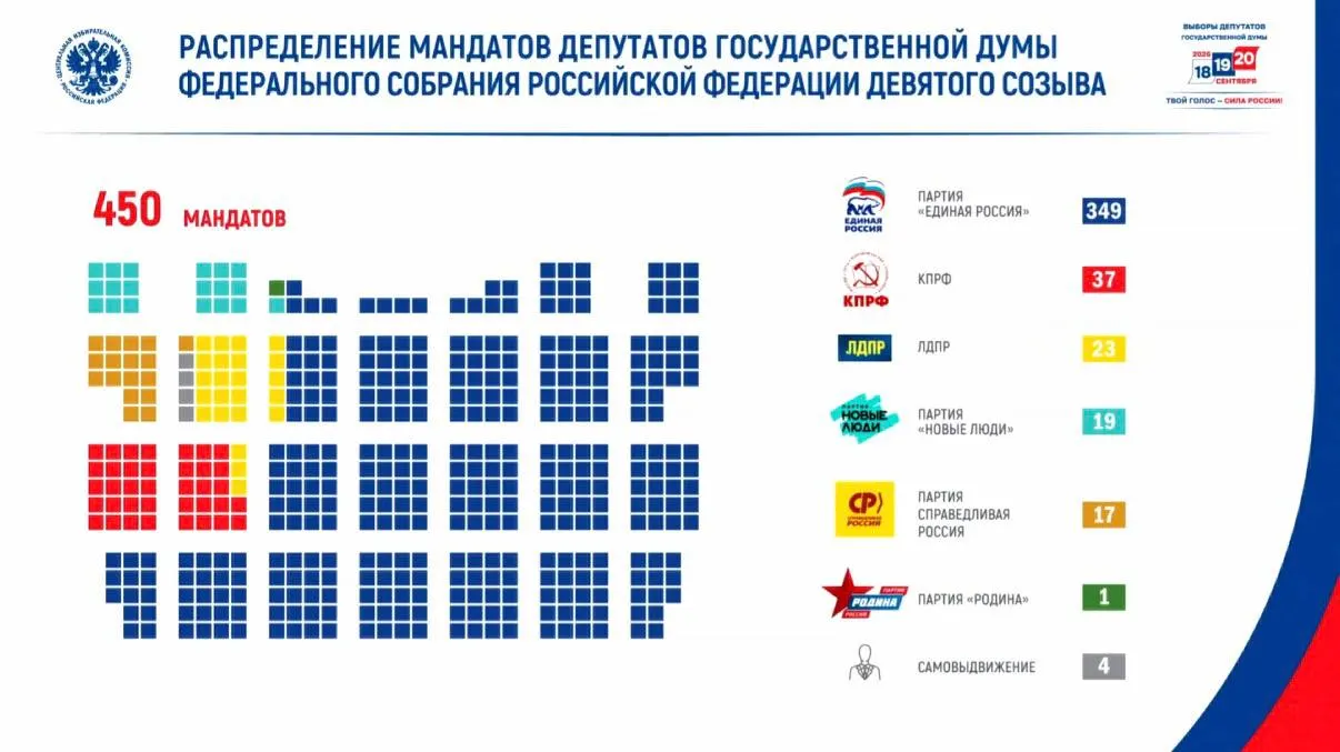 На выборах в Госдуму зафиксирована явка 59,8%; проголосовали более 67,4 млн человек. Распределение мандатов по партиям и итоги кампании отражают реалии выборного дня.