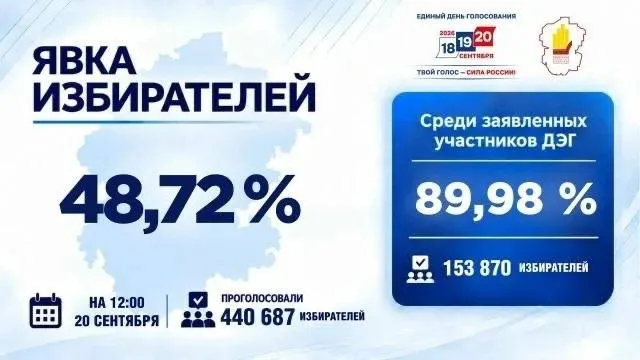 По данным избиркома на 12:00 20 сентября в регионе Чувашия проголосовали 440 687 человек.