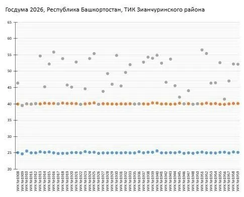 Аналитик отметил сходство графиков явки по районам, что вызывает сомнения в подлинности данных.