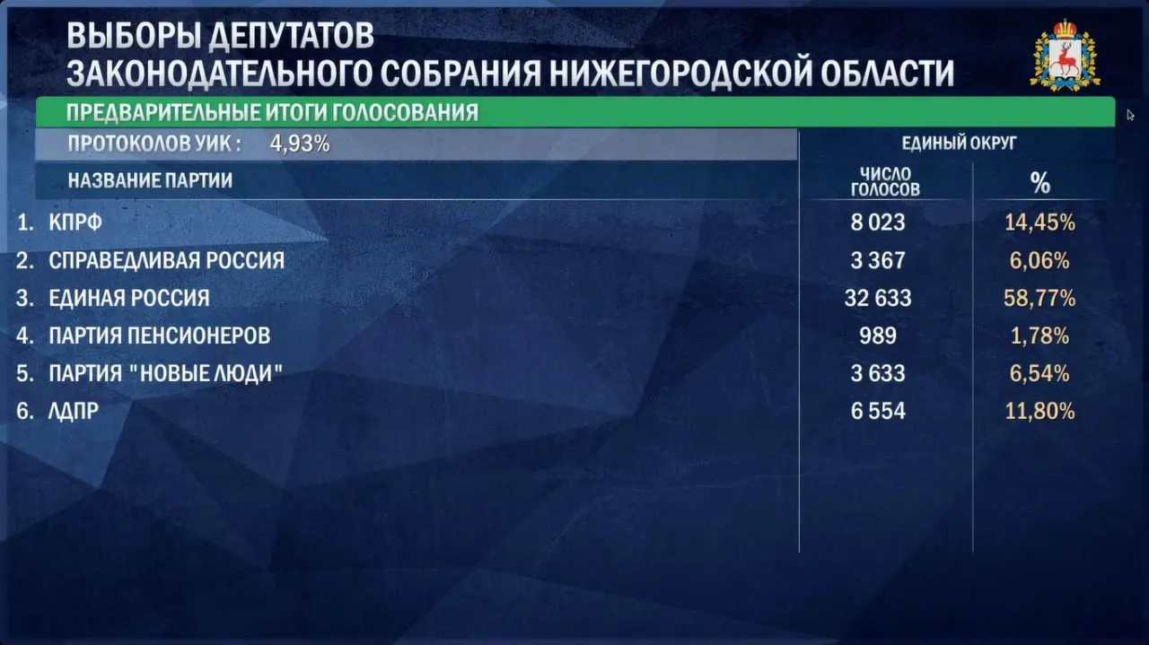 Явка к 18:00 составила 57,21%. Лидируют Варнавинский, Сосновский и Тоншаевский округа; предварительные итоги объявят позже.