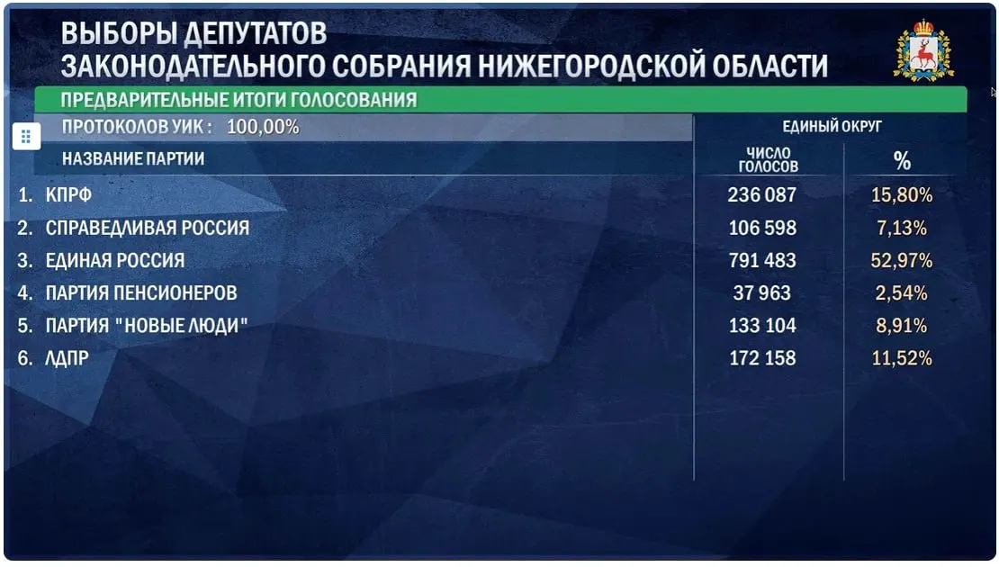 После обработки 100% протоколов опубликованы предварительные итоги выборов в Законодательное собрание Нижегородской области: Единая Россия — 52,97%, КПРФ — 15,80%, ЛДПР — 11,52%, Новые люди — 8,91%, Справедливая Россия — 7,13%, Партия пенсионеров — 2,54%. Следите за обновлениями региональных новостей Нижегородской области.