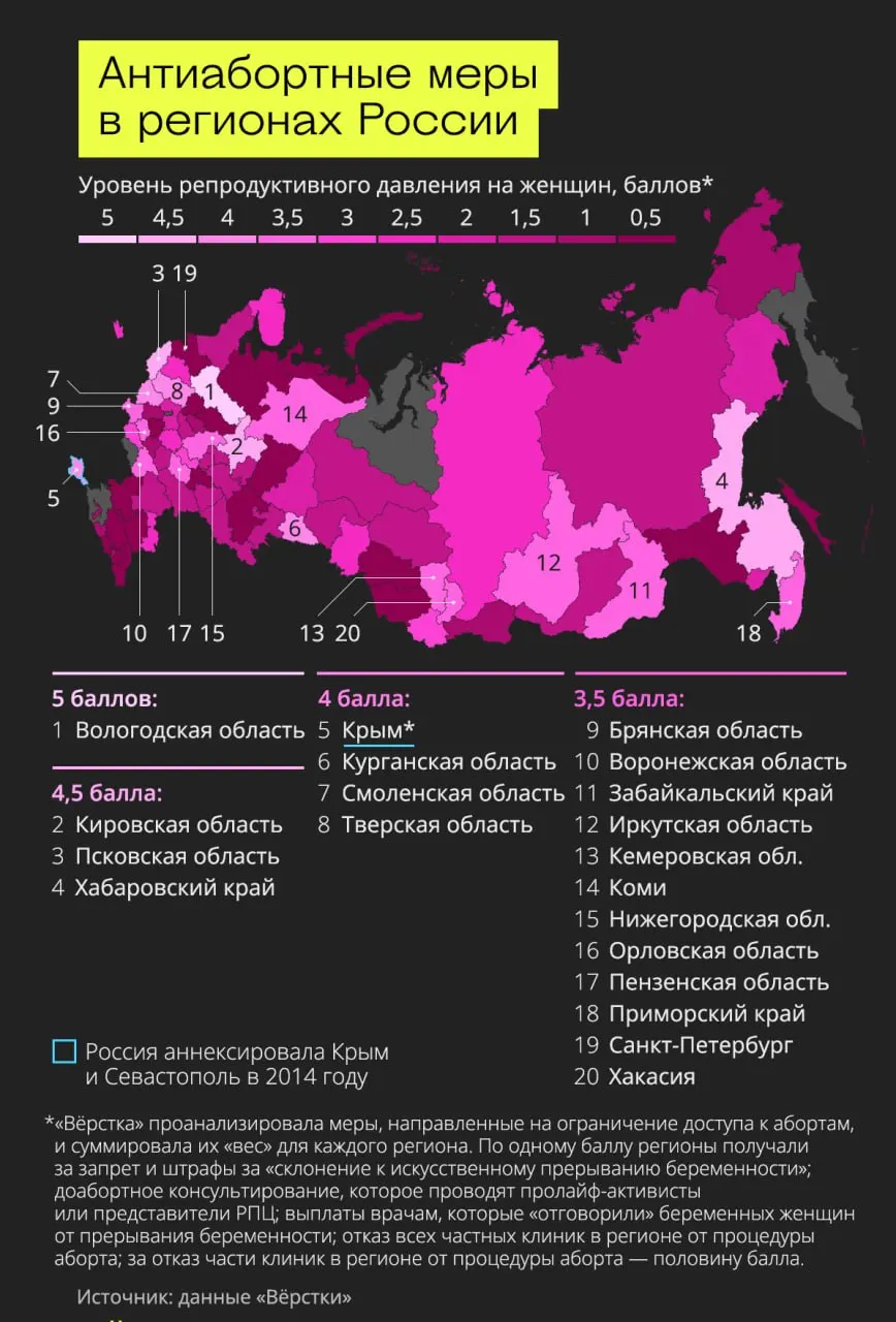 Раскрываются региональные различия в доступе к аборту: лидеры по репродуктивному давлению — Псковская, Вологодская, Кировская области и Хабаровский край; в Москве, Белгородской области, Камчатском и Краснодарском краях ограничений нет.
