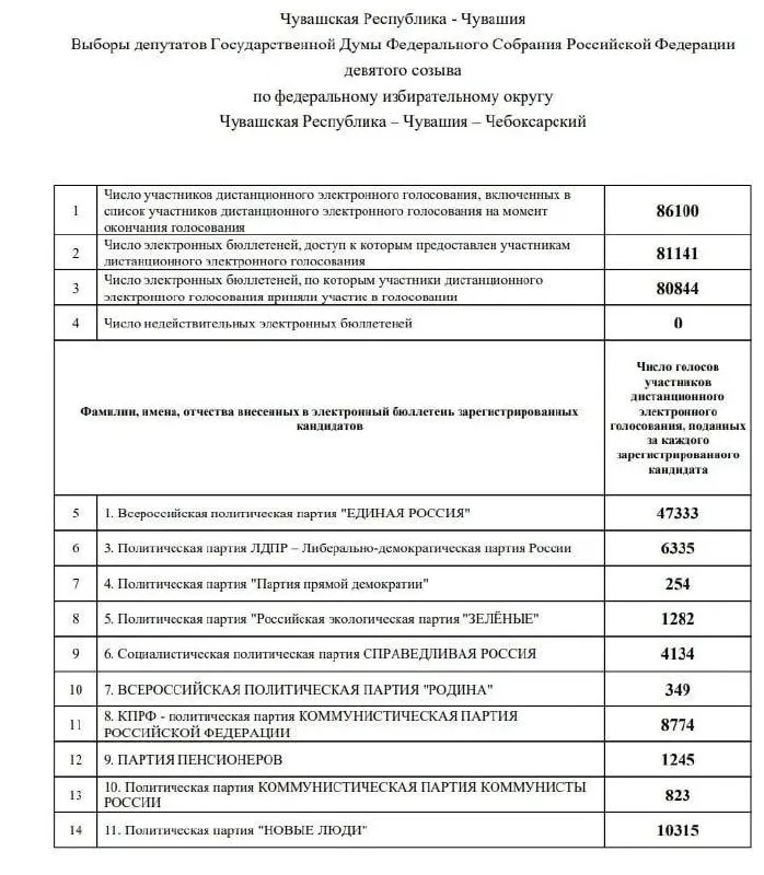 Результаты по партиям в Чувашии и обсуждение возможных манипуляций с подсчётом голосов.