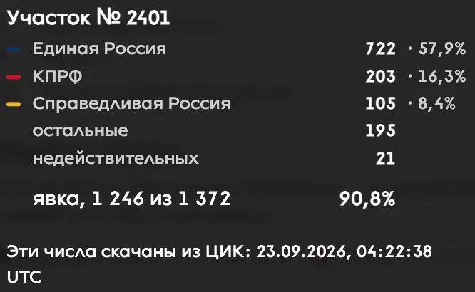Разница явки между двумя участками: Батырево — 90,8%, Чебоксары — 40,2%