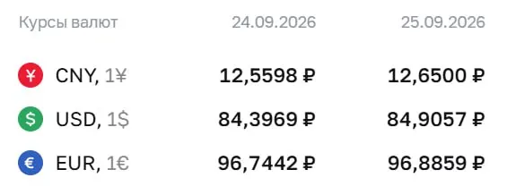 Официальные курсы валют на пятницу, 25 сентября: доллар — 84,91 ₽, евро — 96,89 ₽.