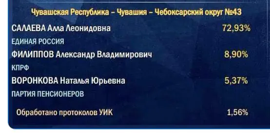 Подсчёт голосов начинается на сельских участках, из‑за чего итоговые цифры партии власти часто выглядят ниже, чем на старте.