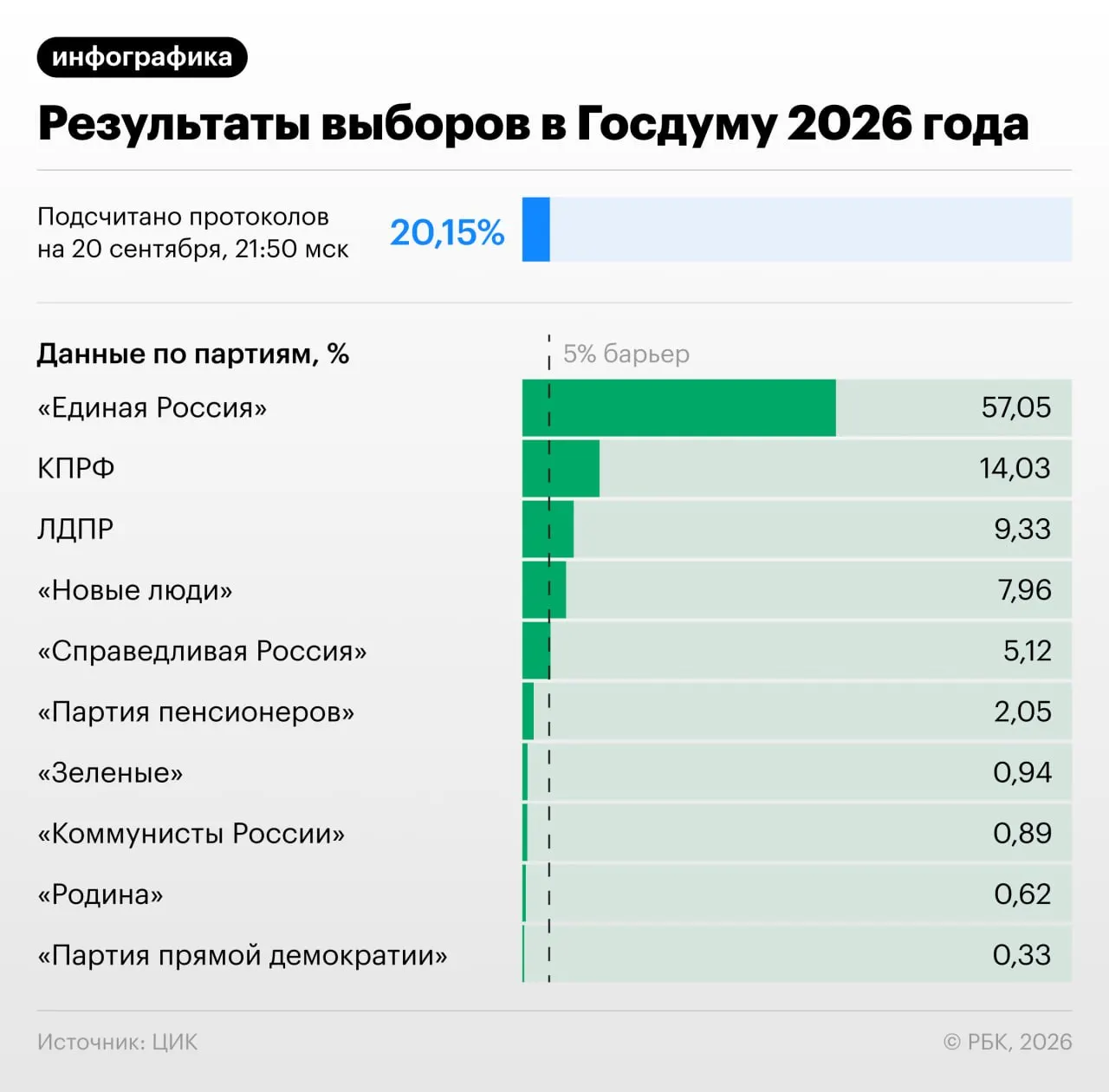 На момент обработки сводной статистики около 20,82% протоколов; распределение голосов: Единая Россия — 57,07%, далее следуют КПРФ, ЛДПР и другие партии.