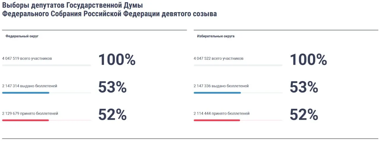 К 13:00 по Москве на выборах в Госдуму проголосовали 52% зарегистрированных на ДЭГ. Первый голос был зафиксирован через 38 секунд после запуска системы.