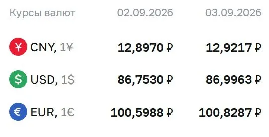 Официальные курсы на четверг, 3 сентября: доллар — около 86,9963 ₽, евро — около 100,8287 ₽, юань — около 12,9217 ₽. По курсу ЦБ проходят расчеты по ряду инструментов.