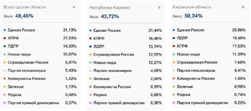 Предварительные данные по подсчету 95% бюллетеней показывают, что Единая Россия имеет минимальный результат в Вологодской области (31,1%), за ней следуют Карелия (31,44%) и Кировская область (35,06%); по России в целом — 57,82%.
