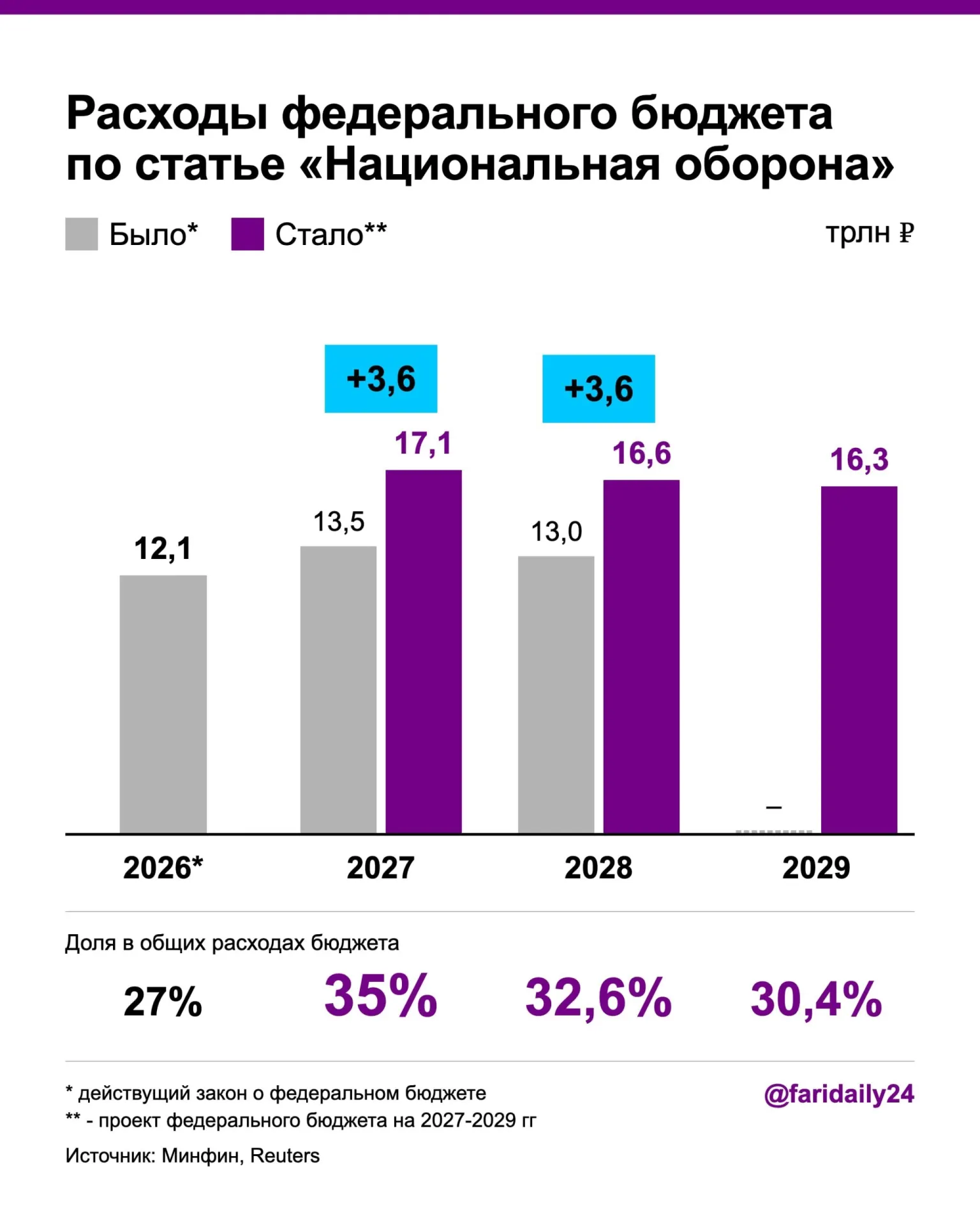 Правительство предложило увеличить оборонный бюджет: в 2027 году планируется 17,1 трлн рублей против ранее рассчитанных 13,5 трлн. В 2028 году траты на оборону также вырастут — до 16,6 трлн. Рост финансирования сопровождается ростом госдолга и дефицита бюджета.