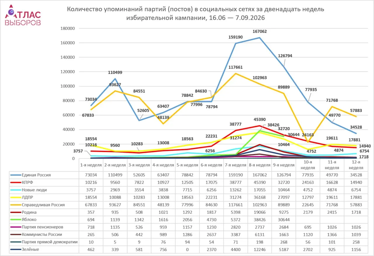 За период 1–7 сентября число публикаций о выборах в соцсетях снизилось на 18,7%, просмотры — на 6,1%, вовлечённость — на 4,9%. Это отражает спад информационной активности перед голосованием.