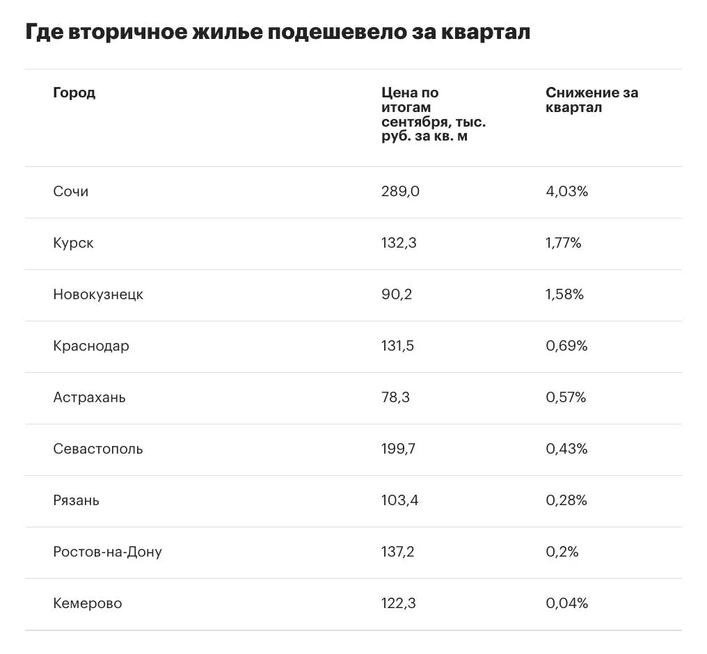 В III квартале 2026 года темпы роста цен на вторичное жильё в крупных городах РФ замедлились до 1,6%, число городов с падением цен возросло до девяти.