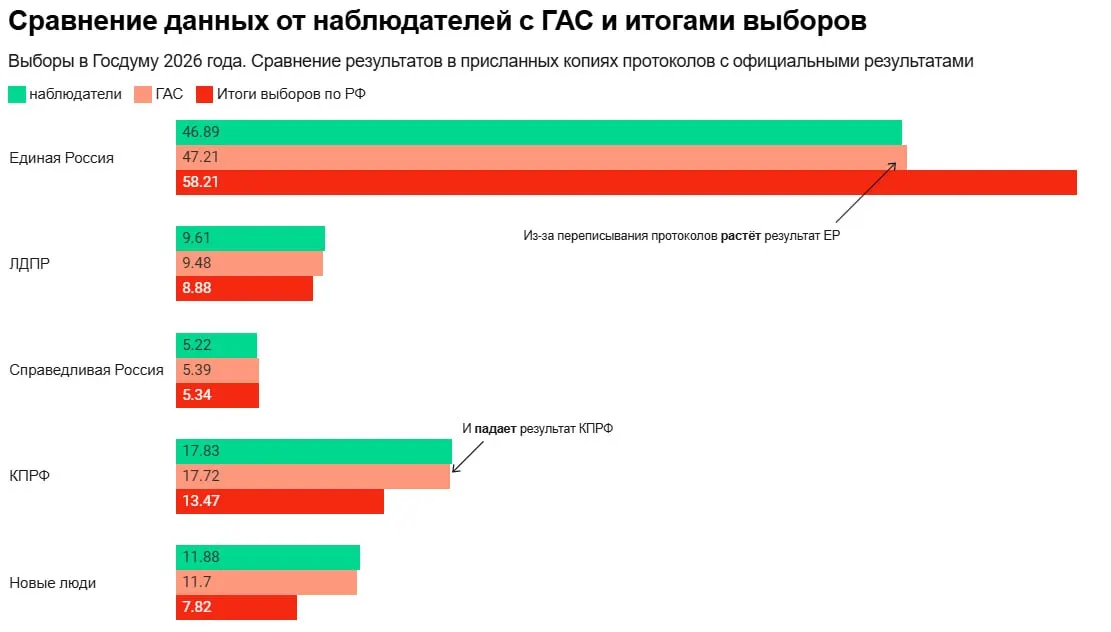 Наблюдатели зафиксировали расхождения в протоколах на нескольких регионах и признаки давления на активистов мониторинга выборов.